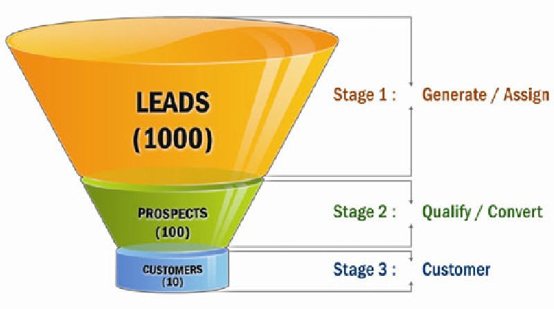 marketing a business Optimized Sales Funnel